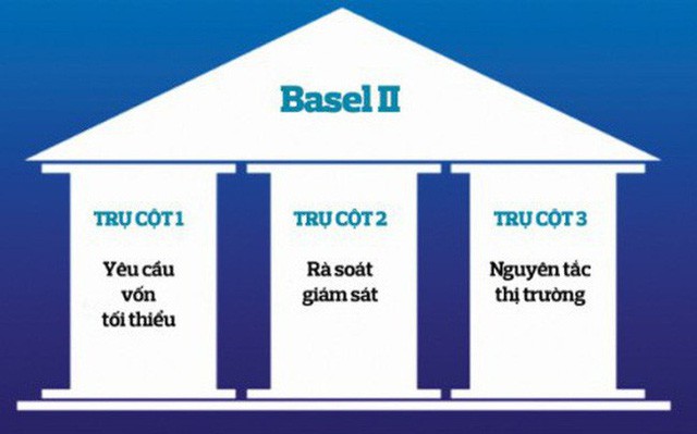 Nếu không đáp ứng được Basel II, các ngân hàng sẽ rơi vào thế khó - Ảnh 1. Nếu không đáp ứng được Basel II, các ngân hàng sẽ rơi vào thế khó - Ảnh 1.