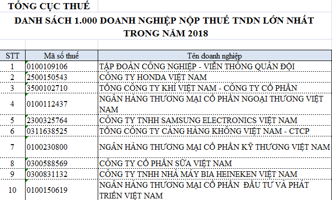 Tổng cục Thuế công khai 1.000 doanh nghiệp nộp thuế TNDN lớn nhất Việt Nam - Ảnh 1. Tổng cục Thuế công khai 1.000 doanh nghiệp nộp thuế TNDN lớn nhất Việt Nam - Ảnh 1.