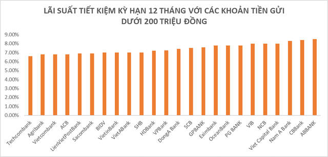 Có dưới 200 triệu đồng, gửi tiết kiệm kỳ hạn 12 tháng ở ngân hàng nào có lợi nhất? - Ảnh 1. Có dưới 200 triệu đồng, gửi tiết kiệm kỳ hạn 12 tháng ở ngân hàng nào có lợi nhất? - Ảnh 1.