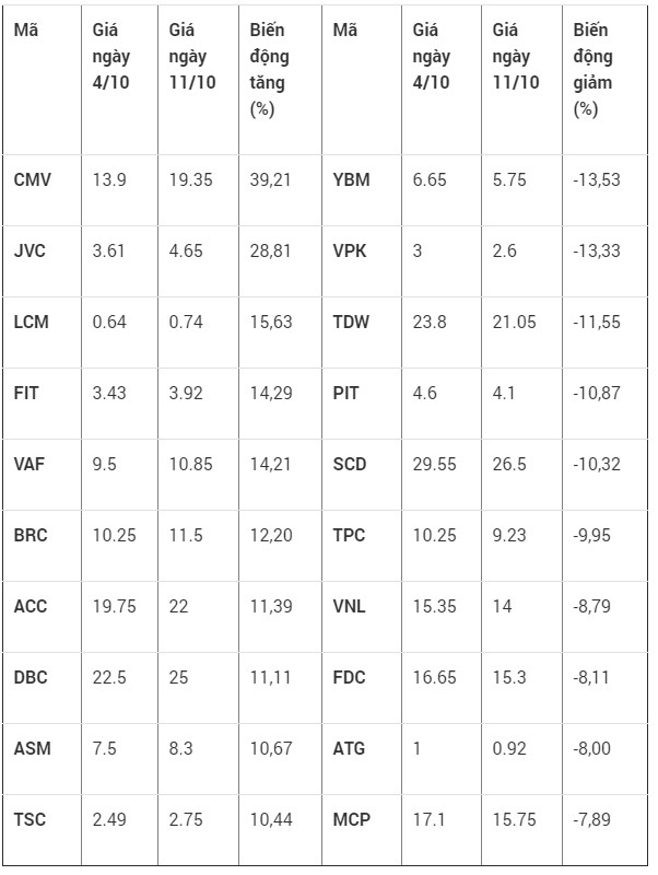 Top 10 cổ phiếu tăng/giảm mạnh nhất tuần: JVC, FIT, ASM, TSC bứt tốc - Ảnh 1. Top 10 cổ phiếu tăng/giảm mạnh nhất tuần: JVC, FIT, ASM, TSC bứt tốc - Ảnh 1.