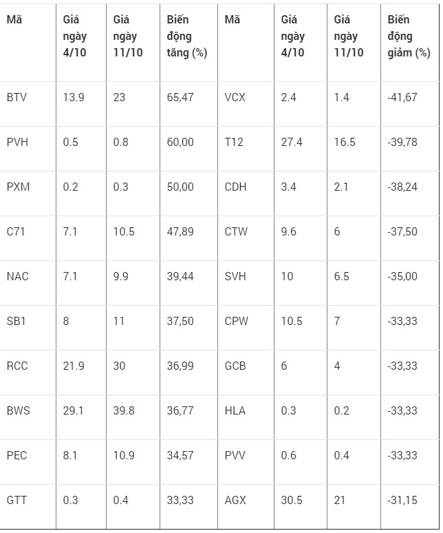 Top 10 cổ phiếu tăng/giảm mạnh nhất tuần: JVC, FIT, ASM, TSC bứt tốc - Ảnh 3. Top 10 cổ phiếu tăng/giảm mạnh nhất tuần: JVC, FIT, ASM, TSC bứt tốc - Ảnh 3.