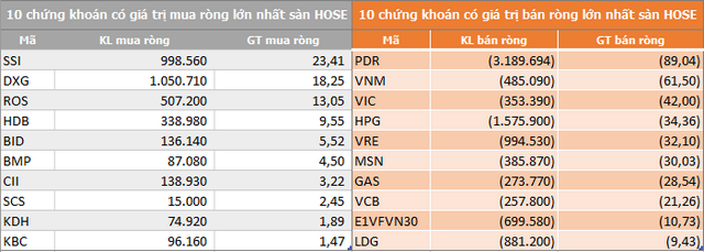VN-Index tiếp tục thất bại trước mốc 1.000 điểm, khối ngoại đẩy mạnh bán ròng hơn 350 tỷ đồng - Ảnh 1. VN-Index tiếp tục thất bại trước mốc 1.000 điểm, khối ngoại đẩy mạnh bán ròng hơn 350 tỷ đồng - Ảnh 1.