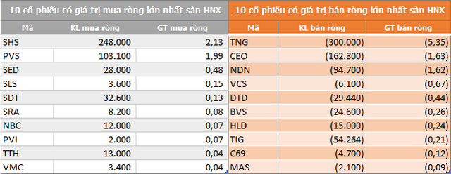 VN-Index tiếp tục thất bại trước mốc 1.000 điểm, khối ngoại đẩy mạnh bán ròng hơn 350 tỷ đồng - Ảnh 2. VN-Index tiếp tục thất bại trước mốc 1.000 điểm, khối ngoại đẩy mạnh bán ròng hơn 350 tỷ đồng - Ảnh 2.