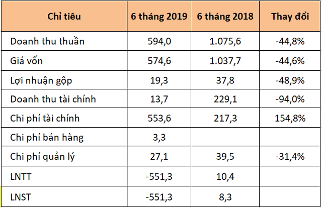 Sunshine Group lỗ 551 tỷ đồng nửa đầu năm, nợ vay vượt vốn chủ sở hữu - Ảnh 1. Sunshine Group lỗ 551 tỷ đồng nửa đầu năm, nợ vay vượt vốn chủ sở hữu - Ảnh 1.