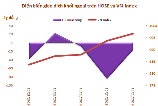 Khối ngoại sàn HoSE bán ròng 6 tuần liên tiếp, đạt tổng cộng 2.300 tỷ đồng - Ảnh 1. Khối ngoại sàn HoSE bán ròng 6 tuần liên tiếp, đạt tổng cộng 2.300 tỷ đồng - Ảnh 1.