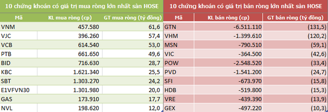 Khối ngoại sàn HoSE bán ròng 6 tuần liên tiếp, đạt tổng cộng 2.300 tỷ đồng - Ảnh 2. Khối ngoại sàn HoSE bán ròng 6 tuần liên tiếp, đạt tổng cộng 2.300 tỷ đồng - Ảnh 2.