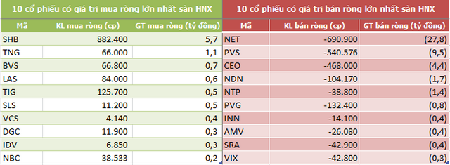 Khối ngoại sàn HoSE bán ròng 6 tuần liên tiếp, đạt tổng cộng 2.300 tỷ đồng - Ảnh 4. Khối ngoại sàn HoSE bán ròng 6 tuần liên tiếp, đạt tổng cộng 2.300 tỷ đồng - Ảnh 4.