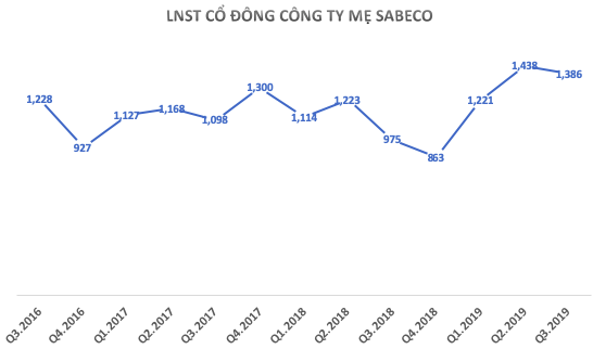 Hiệu quả kinh doanh Sabeco tiếp tục cải thiện với bài toán’’Định vị thương hiệu’’ - Ảnh 2. Hiệu quả kinh doanh Sabeco tiếp tục cải thiện với bài toán’’Định vị thương hiệu’’ - Ảnh 2.