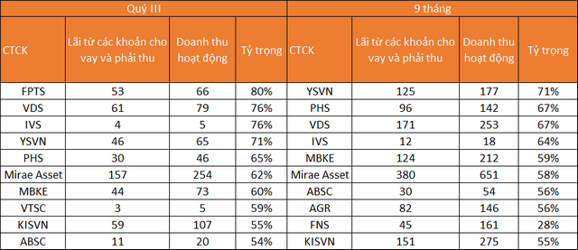 Nhiều CTCK tập trung cho vay, lãi margin chiếm 60-70% tổng thu nhập - Ảnh 3. Nhiều CTCK tập trung cho vay, lãi margin chiếm 60-70% tổng thu nhập - Ảnh 3.