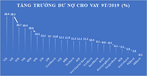 Không lo ngại vượt trần tín dụng dù xuất hiện ngân hàng dư nợ cho vay tăng gần 30% - Ảnh 1. Không lo ngại vượt trần tín dụng dù xuất hiện ngân hàng dư nợ cho vay tăng gần 30% - Ảnh 1.