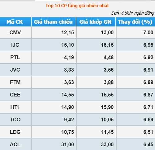 Chứng khoán 3/10: Dòng tiền đổ mạnh vào thị trường, VN-Index vẫn xa mốc 1.000 điểm - Ảnh 2. Chứng khoán 3/10: Dòng tiền đổ mạnh vào thị trường, VN-Index vẫn xa mốc 1.000 điểm - Ảnh 2.