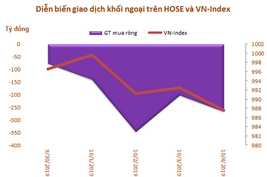 Khối ngoại đẩy mạnh bán ròng hơn 1.000 tỷ đồng trong tuần VN-Index thất bại trước mốc 1.000 điểm - Ảnh 1. Khối ngoại đẩy mạnh bán ròng hơn 1.000 tỷ đồng trong tuần VN-Index thất bại trước mốc 1.000 điểm - Ảnh 1.