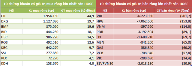 Khối ngoại đẩy mạnh bán ròng hơn 1.000 tỷ đồng trong tuần VN-Index thất bại trước mốc 1.000 điểm - Ảnh 2. Khối ngoại đẩy mạnh bán ròng hơn 1.000 tỷ đồng trong tuần VN-Index thất bại trước mốc 1.000 điểm - Ảnh 2.