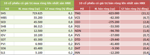 Khối ngoại đẩy mạnh bán ròng hơn 1.000 tỷ đồng trong tuần VN-Index thất bại trước mốc 1.000 điểm - Ảnh 4. Khối ngoại đẩy mạnh bán ròng hơn 1.000 tỷ đồng trong tuần VN-Index thất bại trước mốc 1.000 điểm - Ảnh 4.