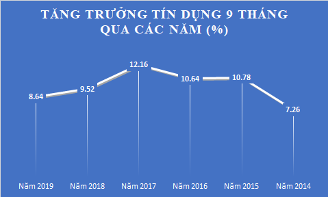 Đâu là động lực cho tăng trưởng tín dụng “cán đích” 14%? - Ảnh 1. Đâu là động lực cho tăng trưởng tín dụng “cán đích” 14%? - Ảnh 1.