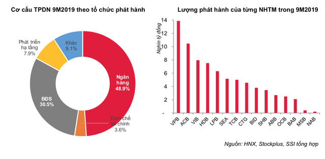Huy động gần 76 nghìn tỷ, ngân hàng dẫn đầu “cuộc đua” phát hành trái phiếu 9 tháng - Ảnh 1. Huy động gần 76 nghìn tỷ, ngân hàng dẫn đầu “cuộc đua” phát hành trái phiếu 9 tháng - Ảnh 1.