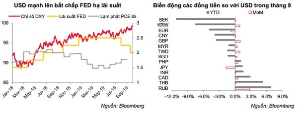 Mặt bằng lãi suất khó giảm trong quý 4/2019 - Ảnh 1.