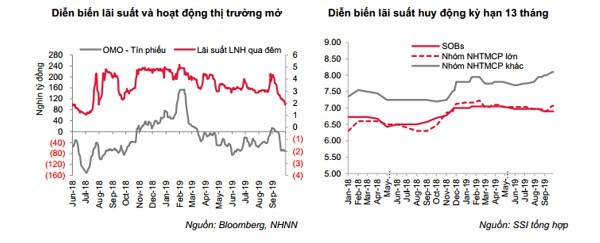 Mặt bằng lãi suất khó giảm trong quý 4/2019 - Ảnh 2.