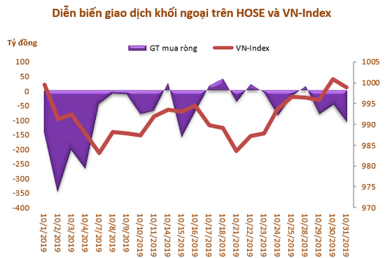 Khối ngoại sàn HoSE rút ròng 3.745 tỷ đồng trong 3 tháng qua - Ảnh 1. Khối ngoại sàn HoSE rút ròng 3.745 tỷ đồng trong 3 tháng qua - Ảnh 1.
