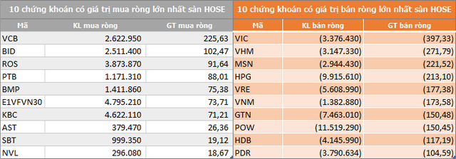 Khối ngoại sàn HoSE rút ròng 3.745 tỷ đồng trong 3 tháng qua - Ảnh 2. Khối ngoại sàn HoSE rút ròng 3.745 tỷ đồng trong 3 tháng qua - Ảnh 2.