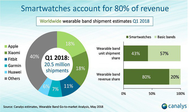 Ông lớn công nghệ và cuộc cạnh tranh trong thị trường smartwatch - Ảnh 2. Ông lớn công nghệ và cuộc cạnh tranh trong thị trường smartwatch - Ảnh 2.