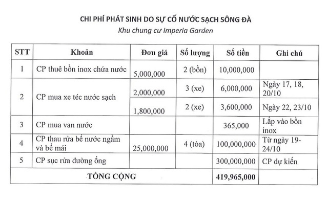 Một chung cư yêu cầu Viwaco bồi thường gần nửa tỉ sau sự cố nước sông Đà - Ảnh 2. Một chung cư yêu cầu Viwaco bồi thường gần nửa tỉ sau sự cố nước sông Đà - Ảnh 2.