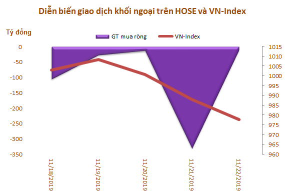 Khối ngoại bán ròng 470 tỷ đồng trong tuần VN-Index giảm hơn 3% - Ảnh 1.