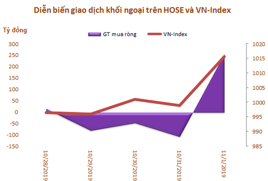 Khối ngoại mua ròng trở lại trong tuần VN-Index bứt phá qua mốc 1.000 điểm - Ảnh 1. Khối ngoại mua ròng trở lại trong tuần VN-Index bứt phá qua mốc 1.000 điểm - Ảnh 1.