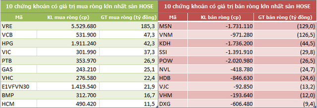 Khối ngoại mua ròng trở lại trong tuần VN-Index bứt phá qua mốc 1.000 điểm - Ảnh 2. Khối ngoại mua ròng trở lại trong tuần VN-Index bứt phá qua mốc 1.000 điểm - Ảnh 2.