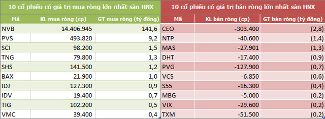 Khối ngoại mua ròng trở lại trong tuần VN-Index bứt phá qua mốc 1.000 điểm - Ảnh 4. Khối ngoại mua ròng trở lại trong tuần VN-Index bứt phá qua mốc 1.000 điểm - Ảnh 4.