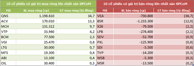 Khối ngoại mua ròng trở lại trong tuần VN-Index bứt phá qua mốc 1.000 điểm - Ảnh 5. Khối ngoại mua ròng trở lại trong tuần VN-Index bứt phá qua mốc 1.000 điểm - Ảnh 5.