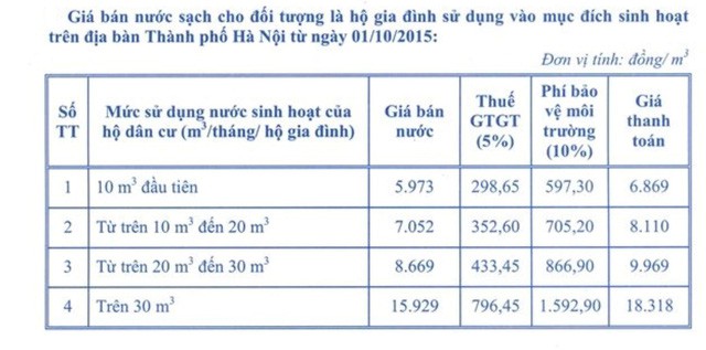 Giá nước sông Đuống đắt gấp đôi: Vạn dân Hà Nội gánh nước giá đắt - Ảnh 2. Giá nước sông Đuống đắt gấp đôi: Vạn dân Hà Nội gánh nước giá đắt - Ảnh 2.
