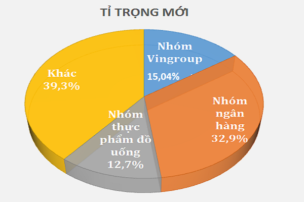 Bộ 3 cổ phiếu &quot;họ VinGroup&quot; chiếm tỷ trọng bao nhiêu trong rổ VN30? - Ảnh 1.