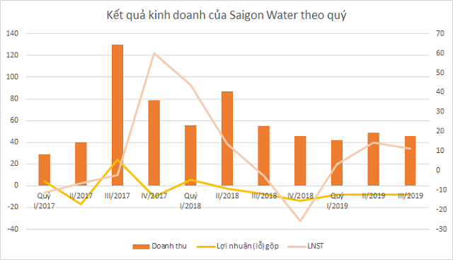 Vì sao kinh doanh nước dưới giá vốn, Saigon Water vẫn có lãi? - Ảnh 3. Vì sao kinh doanh nước dưới giá vốn, Saigon Water vẫn có lãi? - Ảnh 3.