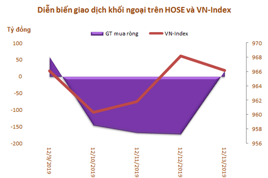 Khối ngoại bán ròng mạnh 536 tỷ, tập trung 'xả' MSN, VHM - Ảnh 1.