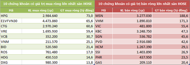 Khối ngoại bán ròng mạnh 536 tỷ, tập trung 'xả' MSN, VHM - Ảnh 2.