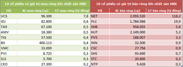 Khối ngoại bán ròng mạnh 536 tỷ, tập trung 'xả' MSN, VHM - Ảnh 4.