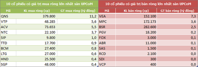 Khối ngoại bán ròng mạnh 536 tỷ, tập trung 'xả' MSN, VHM - Ảnh 5.