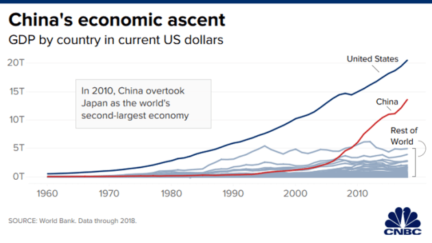 2020 gần kề, Trung Quốc đang ở đâu trên "hành trình tham vọng" siêu cường số 1 thế giới? - Ảnh 2. 2020 gần kề, Trung Quốc đang ở đâu trên "hành trình tham vọng" siêu cường số 1 thế giới? - Ảnh 2.
