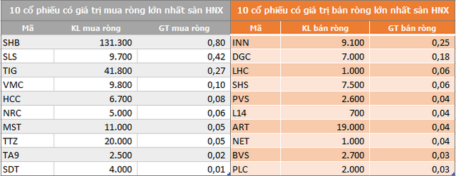 Khối ngoại tiếp tục bán ròng 202 tỷ đồng trong phiên 4/12, vẫn 'xả' MSN - Ảnh 2. Khối ngoại tiếp tục bán ròng 202 tỷ đồng trong phiên 4/12, vẫn 'xả' MSN - Ảnh 2.