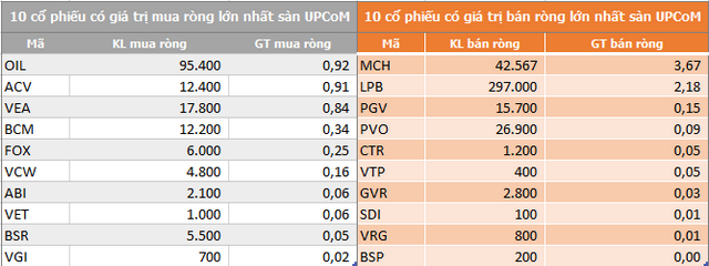 Khối ngoại tiếp tục bán ròng 202 tỷ đồng trong phiên 4/12, vẫn 'xả' MSN - Ảnh 3. Khối ngoại tiếp tục bán ròng 202 tỷ đồng trong phiên 4/12, vẫn 'xả' MSN - Ảnh 3.