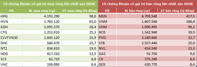 Khối ngoại bán ròng trở lại 517 tỷ đồng, 'xả' MSN - Ảnh 2. Khối ngoại bán ròng trở lại 517 tỷ đồng, 'xả' MSN - Ảnh 2.