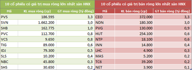 Khối ngoại bán ròng trở lại 517 tỷ đồng, 'xả' MSN - Ảnh 4. Khối ngoại bán ròng trở lại 517 tỷ đồng, 'xả' MSN - Ảnh 4.