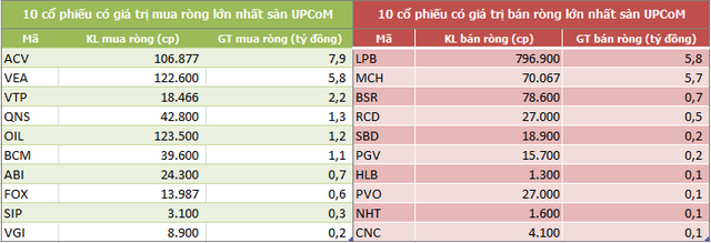 Khối ngoại bán ròng trở lại 517 tỷ đồng, 'xả' MSN - Ảnh 5. Khối ngoại bán ròng trở lại 517 tỷ đồng, 'xả' MSN - Ảnh 5.