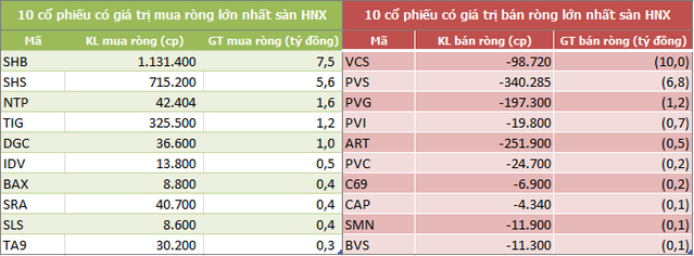 Khối ngoại bán ròng 120 tỷ đồng trong tuần 23-27/9, tập trung gom VNM - Ảnh 4. Khối ngoại bán ròng 120 tỷ đồng trong tuần 23-27/9, tập trung gom VNM - Ảnh 4.