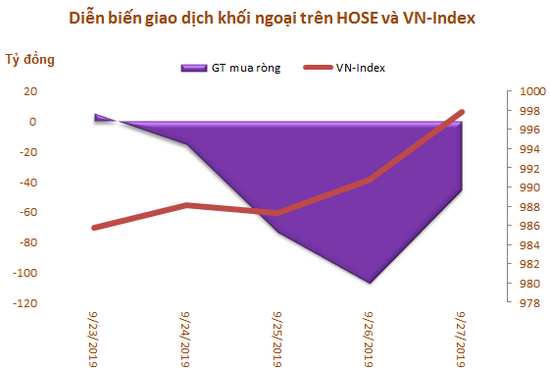 Khối ngoại bán ròng 120 tỷ đồng trong tuần 23-27/9, tập trung gom VNM - Ảnh 1. Khối ngoại bán ròng 120 tỷ đồng trong tuần 23-27/9, tập trung gom VNM - Ảnh 1.