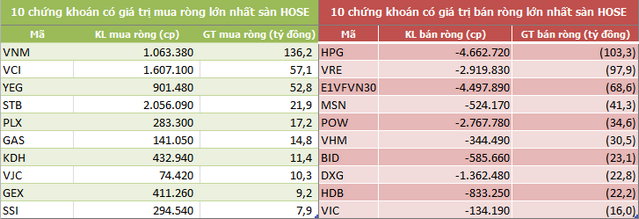 Khối ngoại bán ròng 120 tỷ đồng trong tuần 23-27/9, tập trung gom VNM - Ảnh 2. Khối ngoại bán ròng 120 tỷ đồng trong tuần 23-27/9, tập trung gom VNM - Ảnh 2.