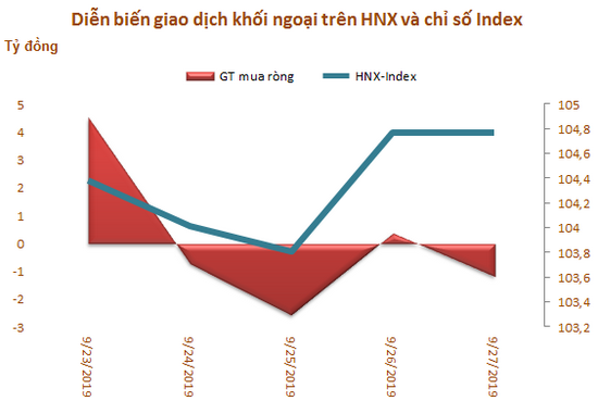Khối ngoại bán ròng 120 tỷ đồng trong tuần 23-27/9, tập trung gom VNM - Ảnh 3. Khối ngoại bán ròng 120 tỷ đồng trong tuần 23-27/9, tập trung gom VNM - Ảnh 3.