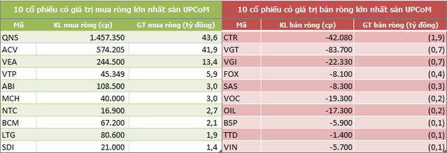 Khối ngoại bán ròng 120 tỷ đồng trong tuần 23-27/9, tập trung gom VNM - Ảnh 5. Khối ngoại bán ròng 120 tỷ đồng trong tuần 23-27/9, tập trung gom VNM - Ảnh 5.