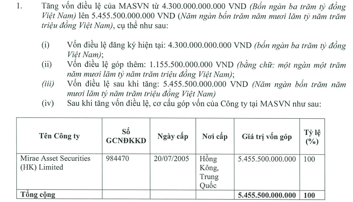 Được “chắp thêm cánh”, Mirae Asset sẽ vượt “ông lớn” SSI về quy mô vốn điều lệ - Ảnh 2. Được “chắp thêm cánh”, Mirae Asset sẽ vượt “ông lớn” SSI về quy mô vốn điều lệ - Ảnh 2.